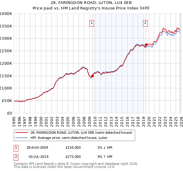 28, FARINGDON ROAD, LUTON, LU4 0EB: Price paid vs HM Land Registry's House Price Index