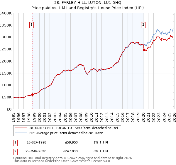 28, FARLEY HILL, LUTON, LU1 5HQ: Price paid vs HM Land Registry's House Price Index