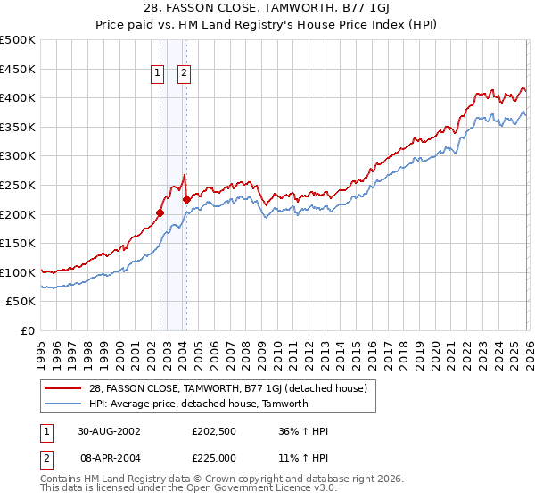 28, FASSON CLOSE, TAMWORTH, B77 1GJ: Price paid vs HM Land Registry's House Price Index