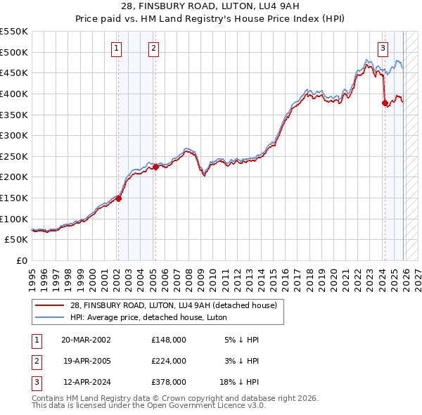 28, FINSBURY ROAD, LUTON, LU4 9AH: Price paid vs HM Land Registry's House Price Index