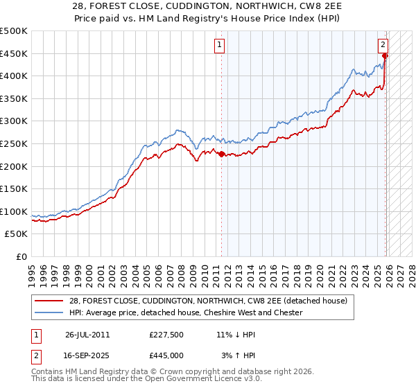 28, FOREST CLOSE, CUDDINGTON, NORTHWICH, CW8 2EE: Price paid vs HM Land Registry's House Price Index