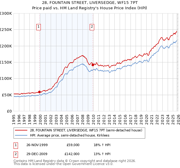 28, FOUNTAIN STREET, LIVERSEDGE, WF15 7PT: Price paid vs HM Land Registry's House Price Index