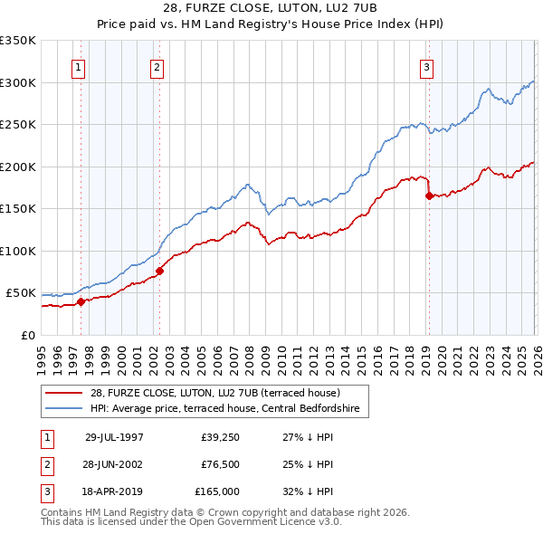 28, FURZE CLOSE, LUTON, LU2 7UB: Price paid vs HM Land Registry's House Price Index