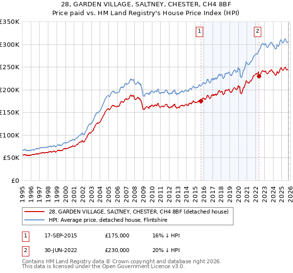 28, GARDEN VILLAGE, SALTNEY, CHESTER, CH4 8BF: Price paid vs HM Land Registry's House Price Index