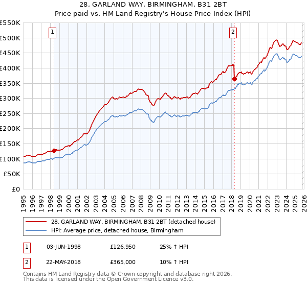 28, GARLAND WAY, BIRMINGHAM, B31 2BT: Price paid vs HM Land Registry's House Price Index