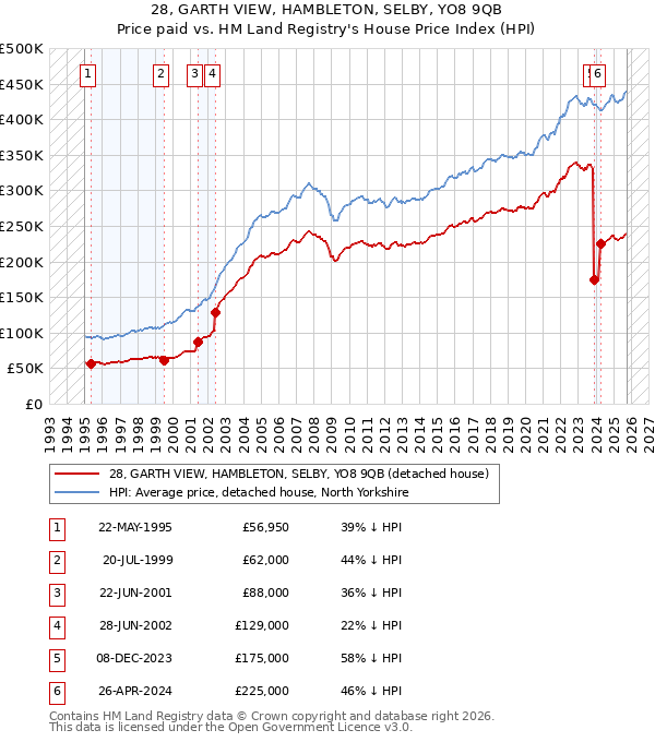 28, GARTH VIEW, HAMBLETON, SELBY, YO8 9QB: Price paid vs HM Land Registry's House Price Index