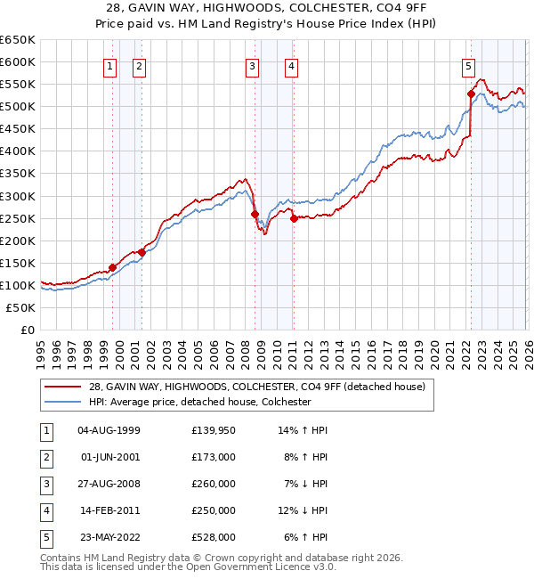 28, GAVIN WAY, HIGHWOODS, COLCHESTER, CO4 9FF: Price paid vs HM Land Registry's House Price Index