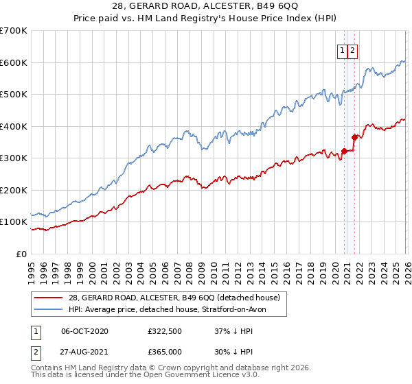 28, GERARD ROAD, ALCESTER, B49 6QQ: Price paid vs HM Land Registry's House Price Index