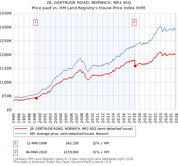 28, GERTRUDE ROAD, NORWICH, NR3 4SQ: Price paid vs HM Land Registry's House Price Index