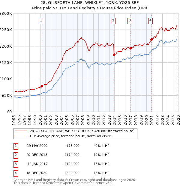 28, GILSFORTH LANE, WHIXLEY, YORK, YO26 8BF: Price paid vs HM Land Registry's House Price Index