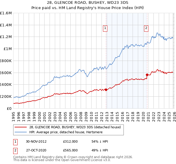 28, GLENCOE ROAD, BUSHEY, WD23 3DS: Price paid vs HM Land Registry's House Price Index