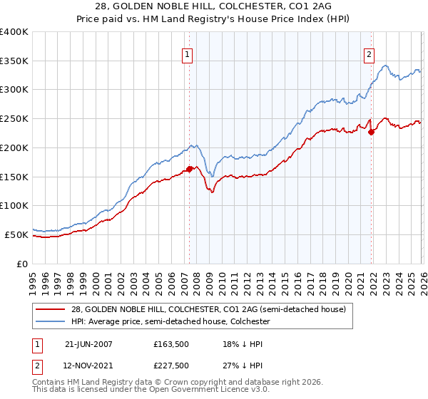 28, GOLDEN NOBLE HILL, COLCHESTER, CO1 2AG: Price paid vs HM Land Registry's House Price Index