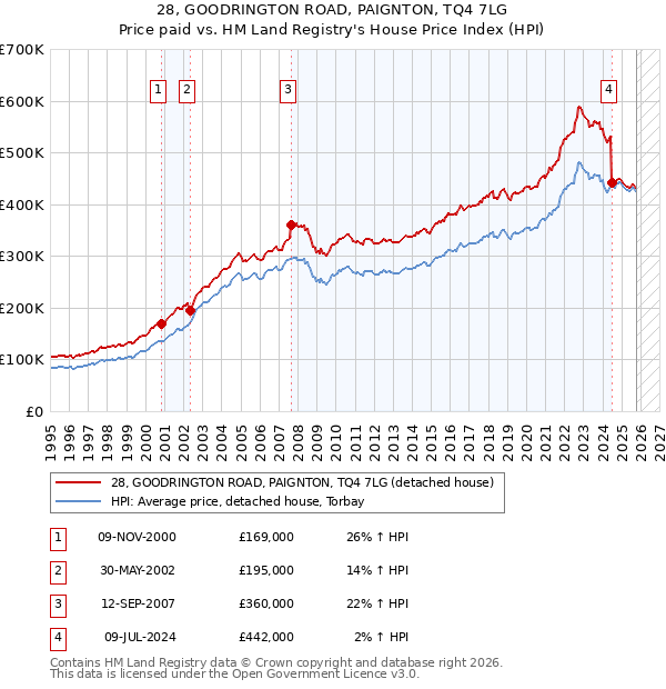 28, GOODRINGTON ROAD, PAIGNTON, TQ4 7LG: Price paid vs HM Land Registry's House Price Index