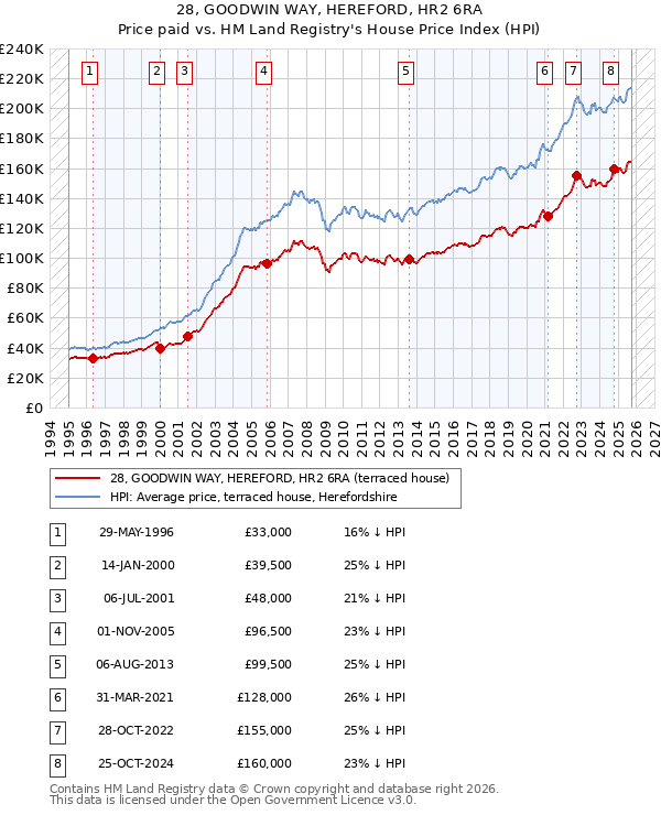 28, GOODWIN WAY, HEREFORD, HR2 6RA: Price paid vs HM Land Registry's House Price Index