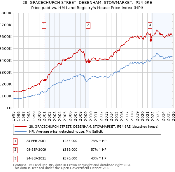 28, GRACECHURCH STREET, DEBENHAM, STOWMARKET, IP14 6RE: Price paid vs HM Land Registry's House Price Index