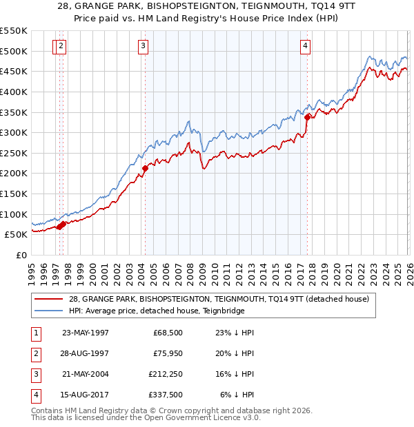 28, GRANGE PARK, BISHOPSTEIGNTON, TEIGNMOUTH, TQ14 9TT: Price paid vs HM Land Registry's House Price Index