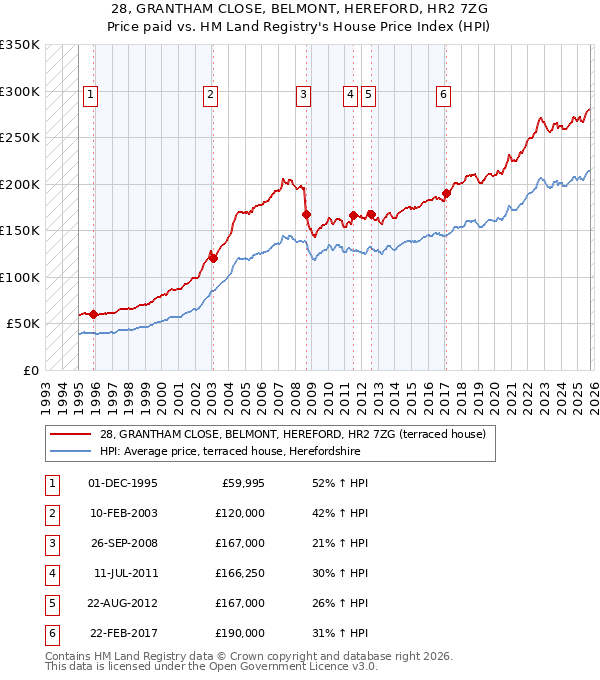 28, GRANTHAM CLOSE, BELMONT, HEREFORD, HR2 7ZG: Price paid vs HM Land Registry's House Price Index