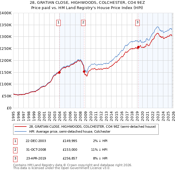 28, GRATIAN CLOSE, HIGHWOODS, COLCHESTER, CO4 9EZ: Price paid vs HM Land Registry's House Price Index