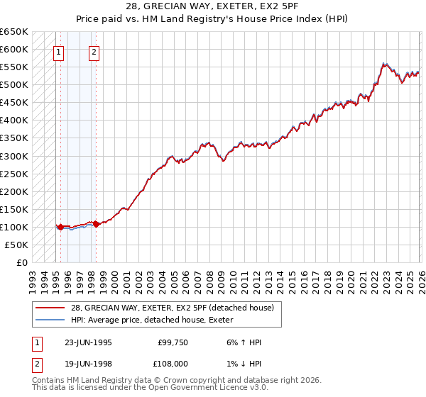 28, GRECIAN WAY, EXETER, EX2 5PF: Price paid vs HM Land Registry's House Price Index