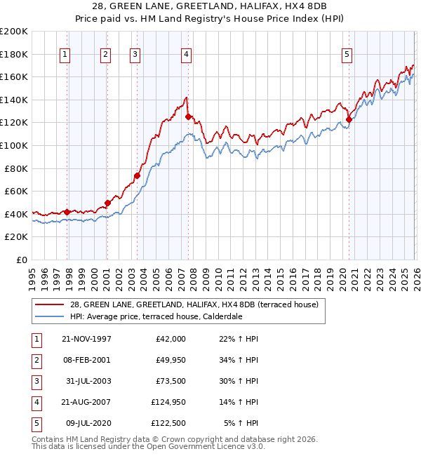 28, GREEN LANE, GREETLAND, HALIFAX, HX4 8DB: Price paid vs HM Land Registry's House Price Index