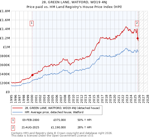 28, GREEN LANE, WATFORD, WD19 4NJ: Price paid vs HM Land Registry's House Price Index