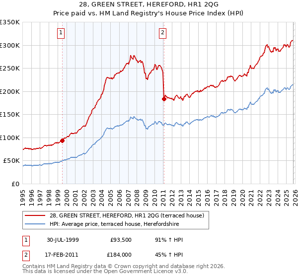 28, GREEN STREET, HEREFORD, HR1 2QG: Price paid vs HM Land Registry's House Price Index