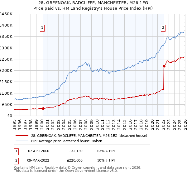 28, GREENOAK, RADCLIFFE, MANCHESTER, M26 1EG: Price paid vs HM Land Registry's House Price Index