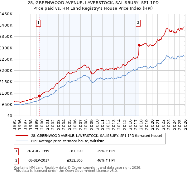 28, GREENWOOD AVENUE, LAVERSTOCK, SALISBURY, SP1 1PD: Price paid vs HM Land Registry's House Price Index
