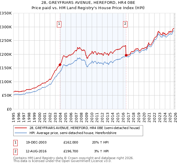 28, GREYFRIARS AVENUE, HEREFORD, HR4 0BE: Price paid vs HM Land Registry's House Price Index