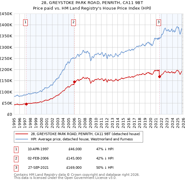28, GREYSTOKE PARK ROAD, PENRITH, CA11 9BT: Price paid vs HM Land Registry's House Price Index
