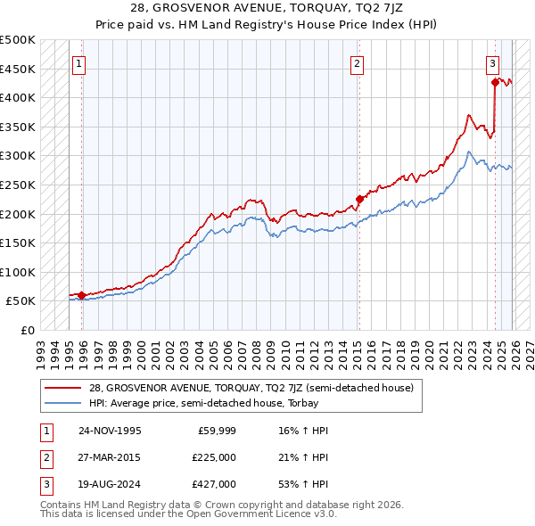 28, GROSVENOR AVENUE, TORQUAY, TQ2 7JZ: Price paid vs HM Land Registry's House Price Index