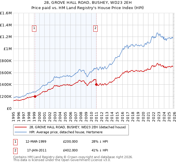 28, GROVE HALL ROAD, BUSHEY, WD23 2EH: Price paid vs HM Land Registry's House Price Index