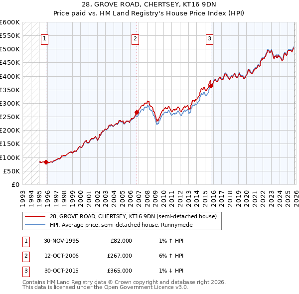 28, GROVE ROAD, CHERTSEY, KT16 9DN: Price paid vs HM Land Registry's House Price Index