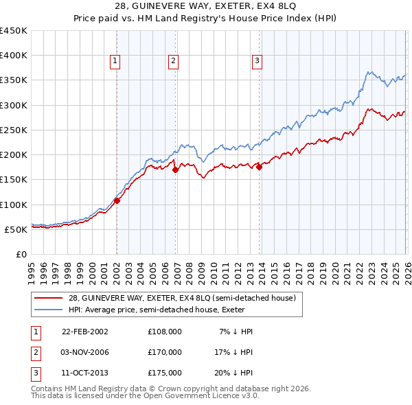 28, GUINEVERE WAY, EXETER, EX4 8LQ: Price paid vs HM Land Registry's House Price Index