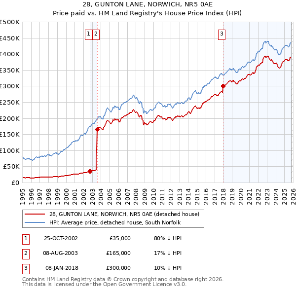 28, GUNTON LANE, NORWICH, NR5 0AE: Price paid vs HM Land Registry's House Price Index