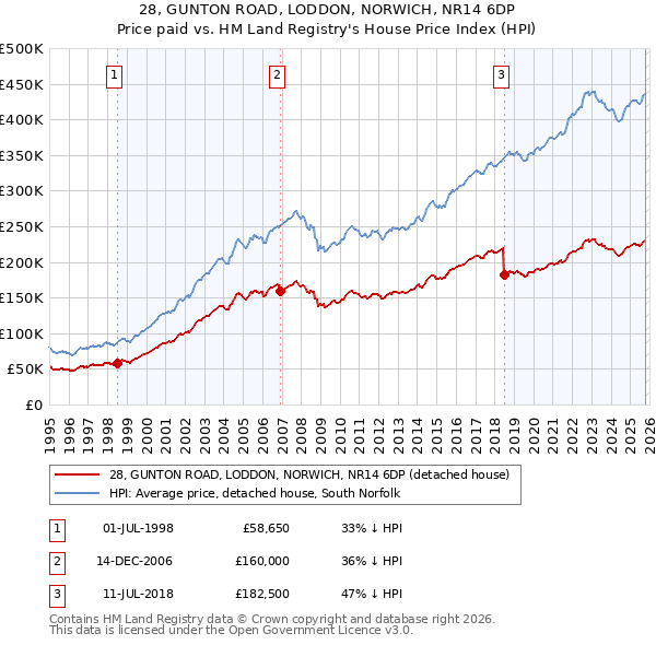 28, GUNTON ROAD, LODDON, NORWICH, NR14 6DP: Price paid vs HM Land Registry's House Price Index