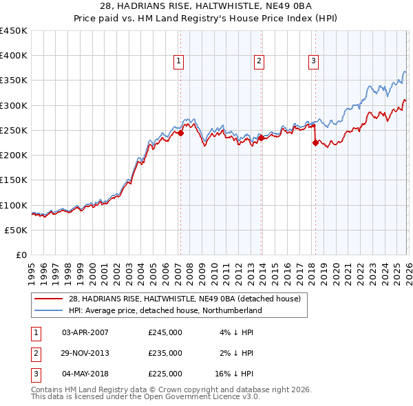 28, HADRIANS RISE, HALTWHISTLE, NE49 0BA: Price paid vs HM Land Registry's House Price Index