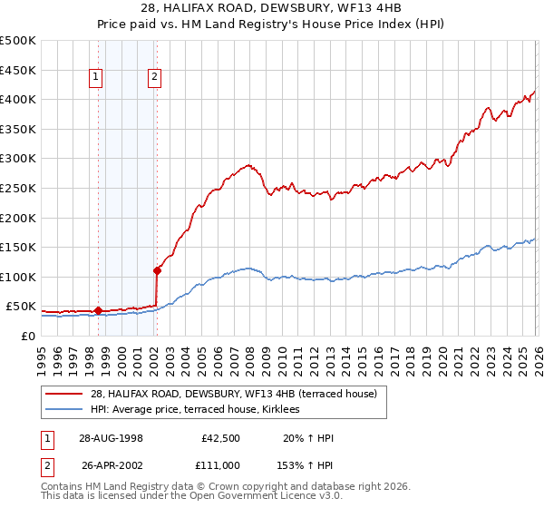 28, HALIFAX ROAD, DEWSBURY, WF13 4HB: Price paid vs HM Land Registry's House Price Index