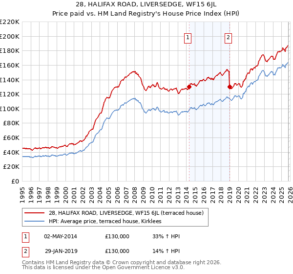 28, HALIFAX ROAD, LIVERSEDGE, WF15 6JL: Price paid vs HM Land Registry's House Price Index