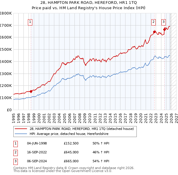 28, HAMPTON PARK ROAD, HEREFORD, HR1 1TQ: Price paid vs HM Land Registry's House Price Index