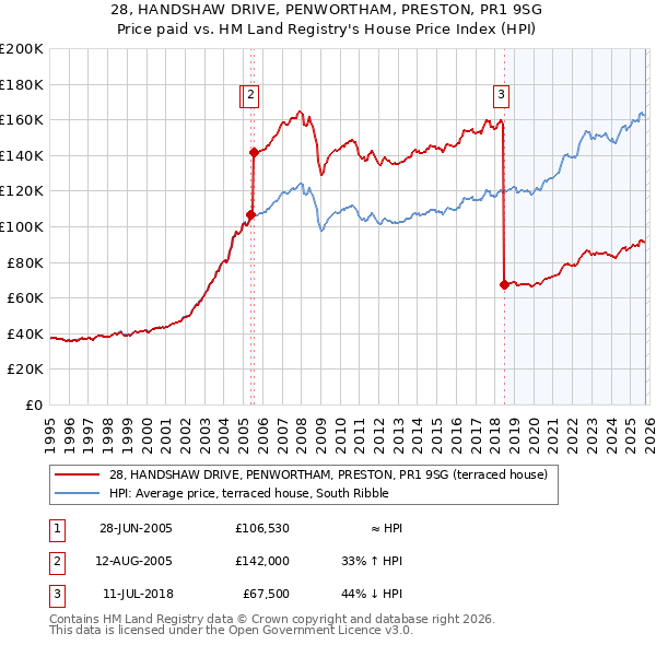 28, HANDSHAW DRIVE, PENWORTHAM, PRESTON, PR1 9SG: Price paid vs HM Land Registry's House Price Index