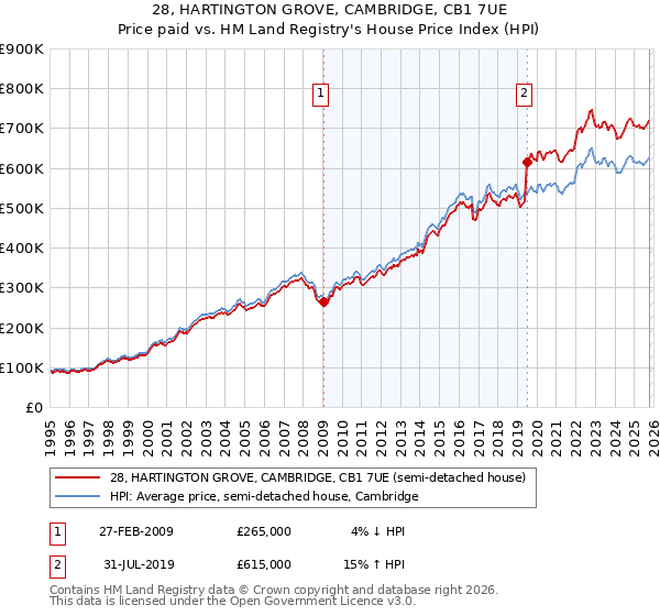 28, HARTINGTON GROVE, CAMBRIDGE, CB1 7UE: Price paid vs HM Land Registry's House Price Index