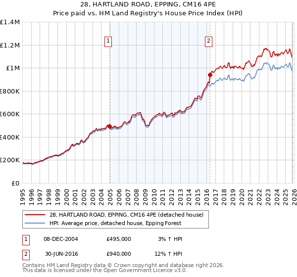 28, HARTLAND ROAD, EPPING, CM16 4PE: Price paid vs HM Land Registry's House Price Index
