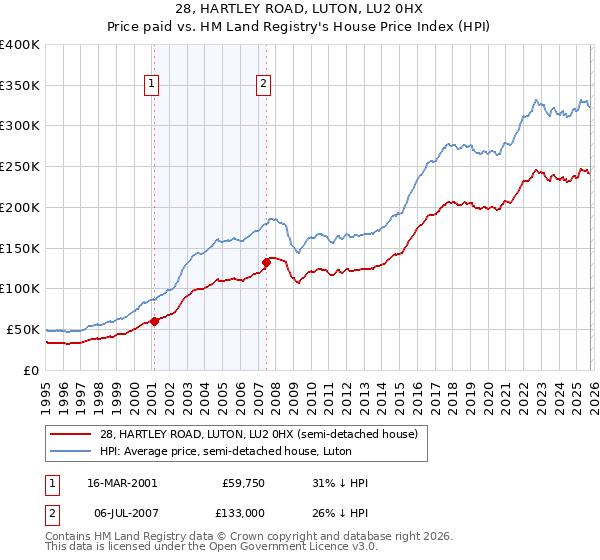 28, HARTLEY ROAD, LUTON, LU2 0HX: Price paid vs HM Land Registry's House Price Index