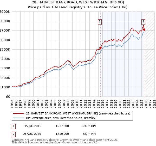 28, HARVEST BANK ROAD, WEST WICKHAM, BR4 9DJ: Price paid vs HM Land Registry's House Price Index