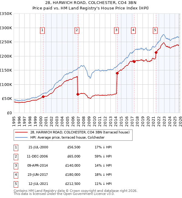 28, HARWICH ROAD, COLCHESTER, CO4 3BN: Price paid vs HM Land Registry's House Price Index