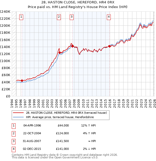 28, HASTON CLOSE, HEREFORD, HR4 0RX: Price paid vs HM Land Registry's House Price Index