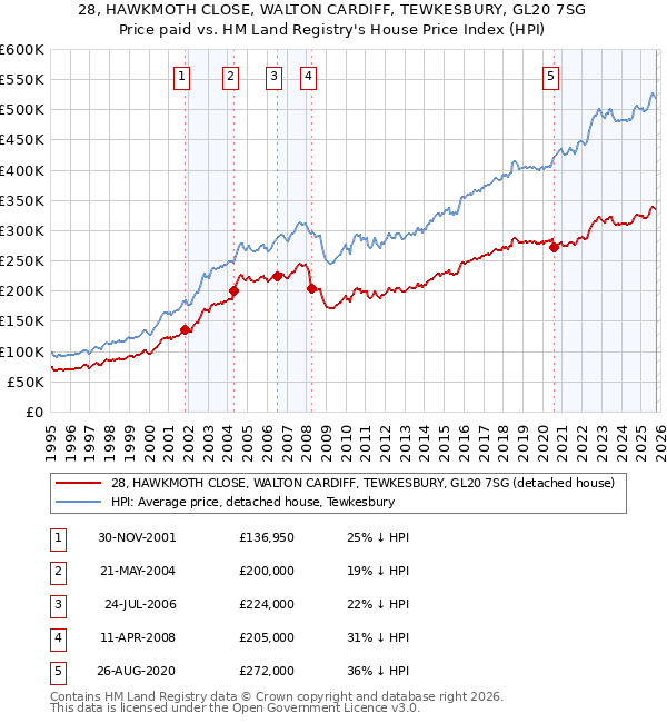 28, HAWKMOTH CLOSE, WALTON CARDIFF, TEWKESBURY, GL20 7SG: Price paid vs HM Land Registry's House Price Index