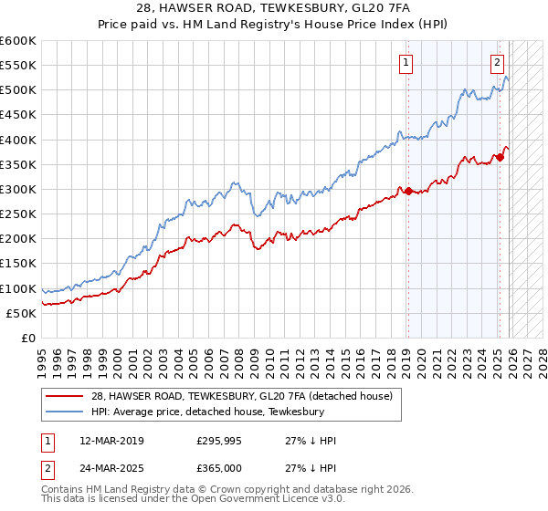 28, HAWSER ROAD, TEWKESBURY, GL20 7FA: Price paid vs HM Land Registry's House Price Index