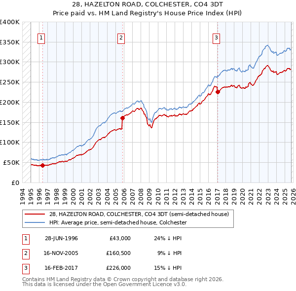 28, HAZELTON ROAD, COLCHESTER, CO4 3DT: Price paid vs HM Land Registry's House Price Index